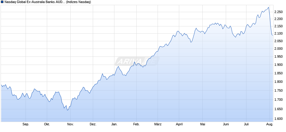 Nasdaq Global Ex-Australia Banks AUD NTR Index Chart