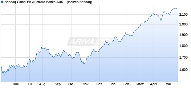 Nasdaq Global Ex-Australia Banks AUD NTR Index Chart