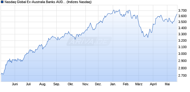 Nasdaq Global Ex-Australia Banks AUD NTR Index Chart