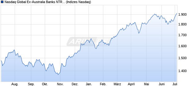 Nasdaq Global Ex-Australia Banks NTR Index Chart