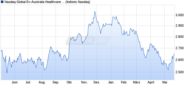 Nasdaq Global Ex-Australia Healthcare AUD TR Index Chart