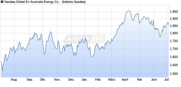 Nasdaq Global Ex-Australia Energy Companies NTR Chart