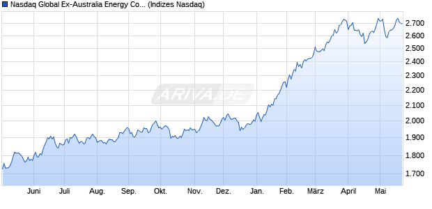 Nasdaq Global Ex-Australia Energy Companies NTR Chart