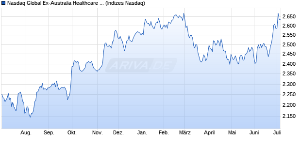 Nasdaq Global Ex-Australia Healthcare TR Index Chart
