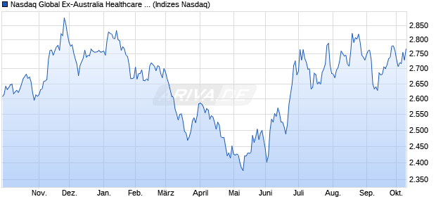 Nasdaq Global Ex-Australia Healthcare AUD NTR Chart