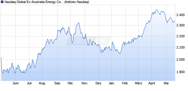Nasdaq Global Ex-Australia Energy Companies AUD . Chart