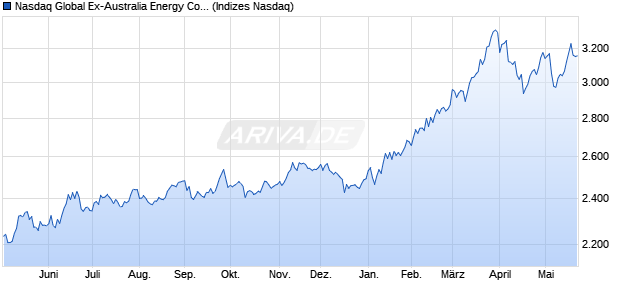 Nasdaq Global Ex-Australia Energy Companies AUD . Chart