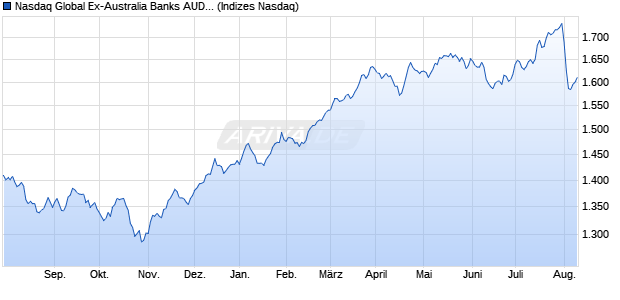 Nasdaq Global Ex-Australia Banks AUD Index Chart