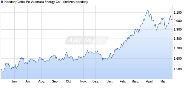 Nasdaq Global Ex-Australia Energy Companies AUD Chart