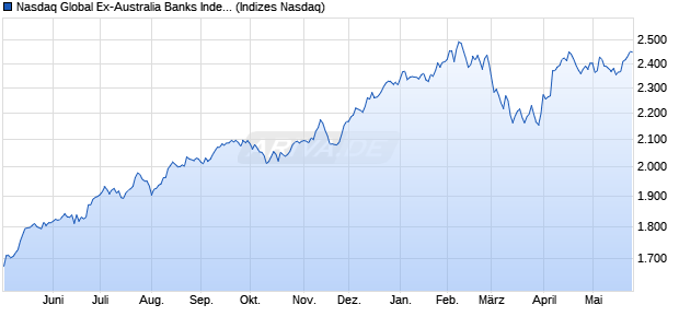 Nasdaq Global Ex-Australia Banks Index Chart
