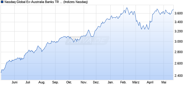 Nasdaq Global Ex-Australia Banks TR Index Chart