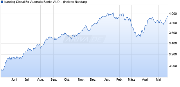 Nasdaq Global Ex-Australia Banks AUD TR Index Chart