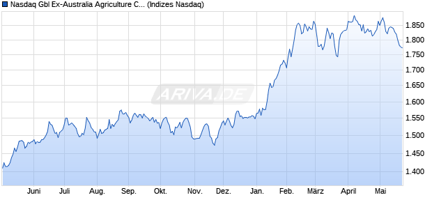 Nasdaq Gbl Ex-Australia Agriculture Companies Chart
