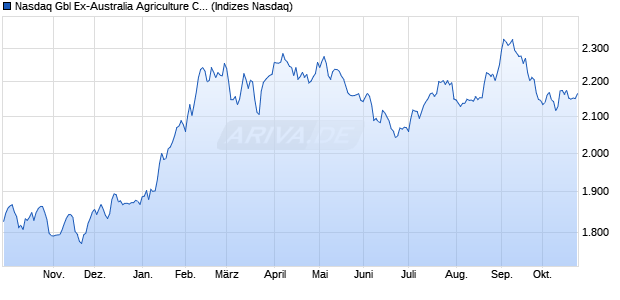 Nasdaq Gbl Ex-Australia Agriculture Companies NTR Chart
