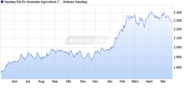 Nasdaq Gbl Ex-Australia Agriculture Companies TR Chart
