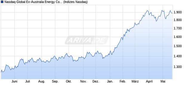 Nasdaq Global Ex-Australia Energy Companies Index Chart