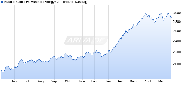 Nasdaq Global Ex-Australia Energy Companies TR Chart