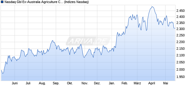 Nasdaq Gbl Ex-Australia Agriculture Comps AUD NTR Chart