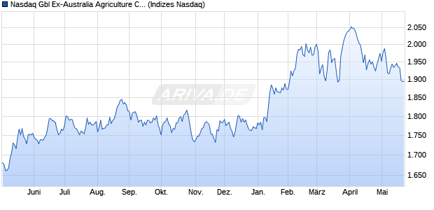 Nasdaq Gbl Ex-Australia Agriculture Companies AUD Chart