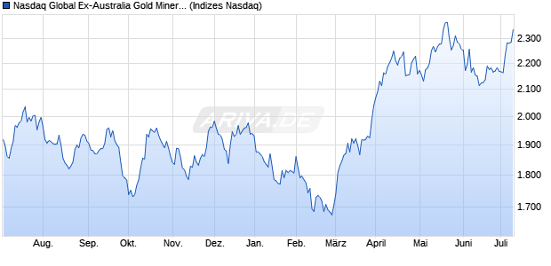 Nasdaq Global Ex-Australia Gold Miners AUD NTR Chart