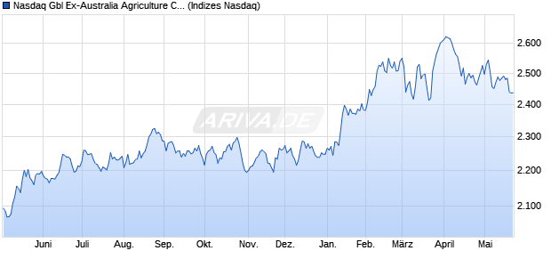 Nasdaq Gbl Ex-Australia Agriculture Comps AUD TR Chart