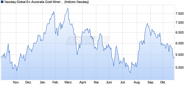 Nasdaq Global Ex-Australia Gold Miners AUD TR Chart