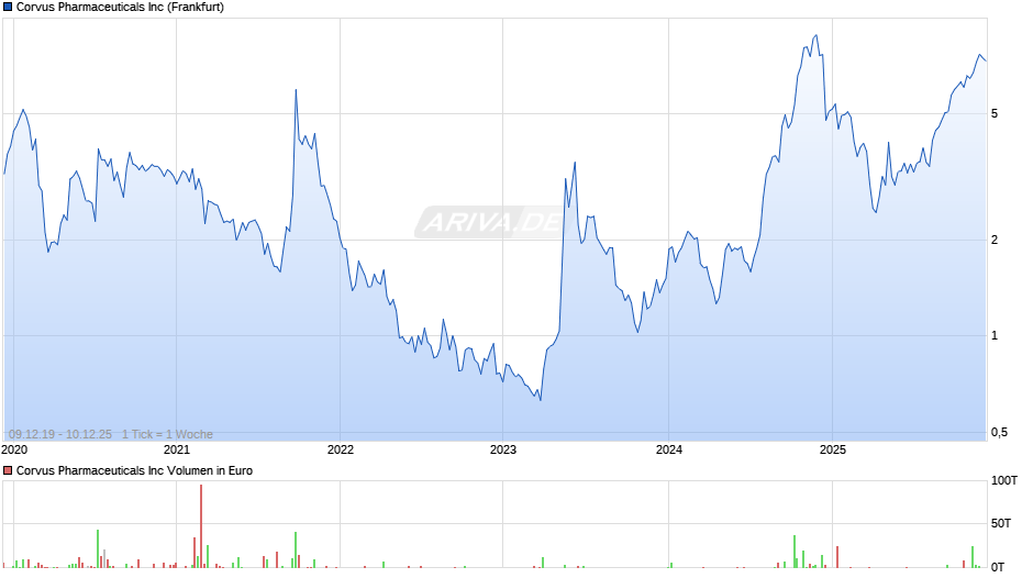 Corvus Pharmaceuticals Chart