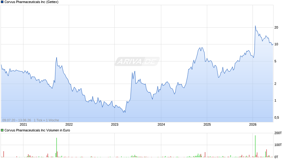 Corvus Pharmaceuticals Chart