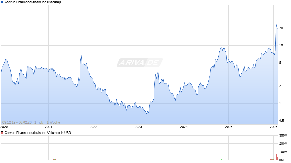 Corvus Pharmaceuticals Chart