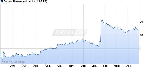 Corvus Pharmaceuticals Aktie Chart