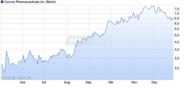 Corvus Pharmaceuticals Aktie Chart
