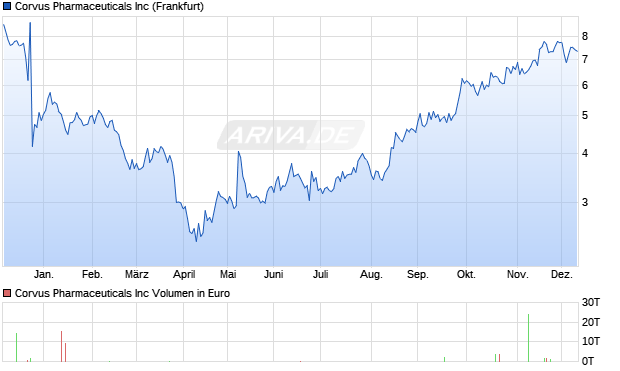 Corvus Pharmaceuticals Aktie Chart