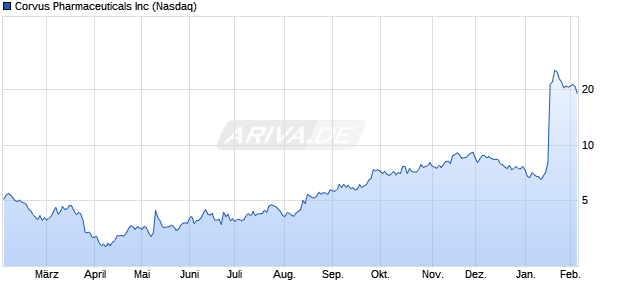 Corvus Pharmaceuticals Aktie Chart