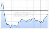 Corvus Pharmaceuticals Inc Chart