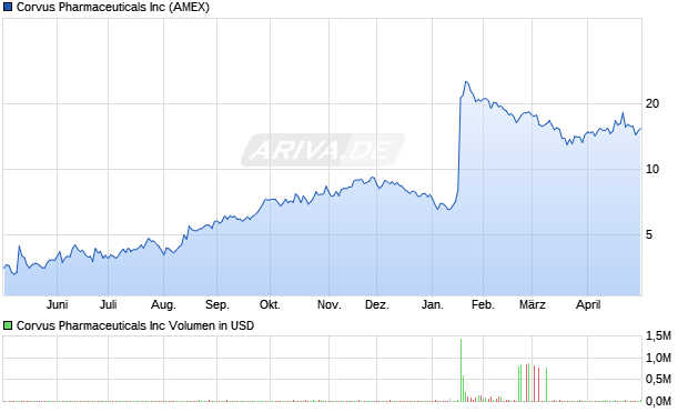 Corvus Pharmaceuticals Aktie Chart