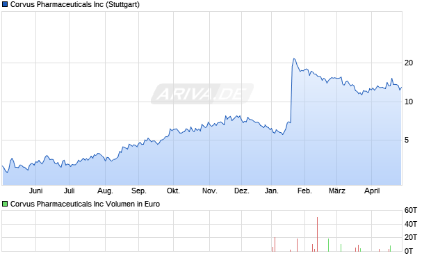 Corvus Pharmaceuticals Aktie Chart
