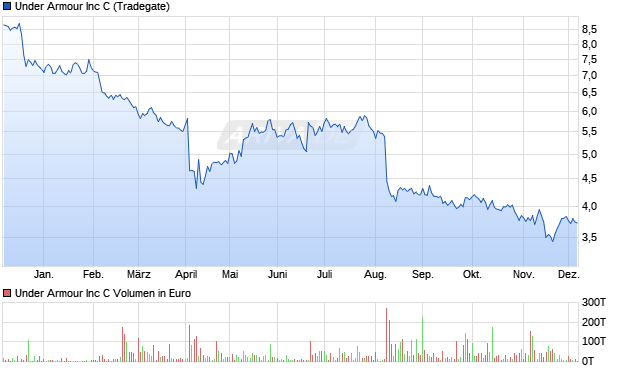 Under Armour Aktie Chart