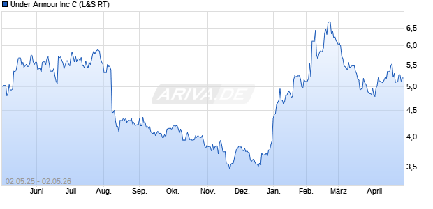 Under Armour Aktie Chart