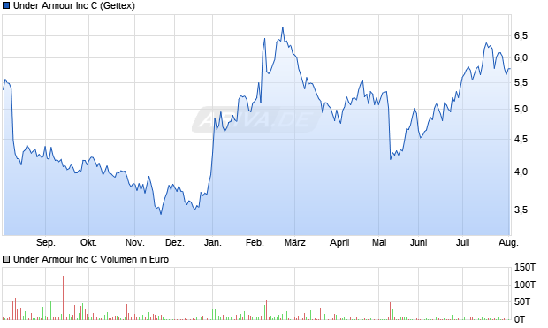 Under Armour Aktie Chart