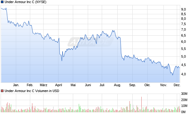 Under Armour Aktie Chart