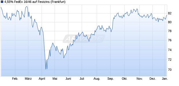 4,55% FedEx 16/46 auf Festzins (WKN A18ZJD, ISIN US31428XBG07) Chart