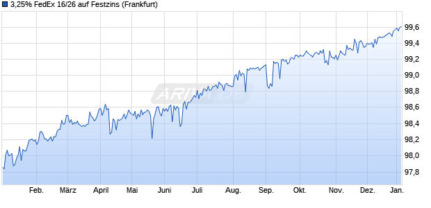 3,25% FedEx 16/26 auf Festzins (WKN A18ZJC, ISIN US31428XBF24) Chart