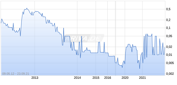 AMERITRANS CAP. Chart