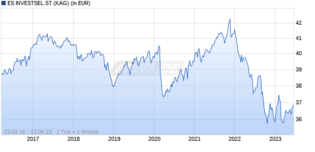 Performance des ES INVESTSEL.ST (WKN DK2J7M, ISIN DE000DK2J7M6)