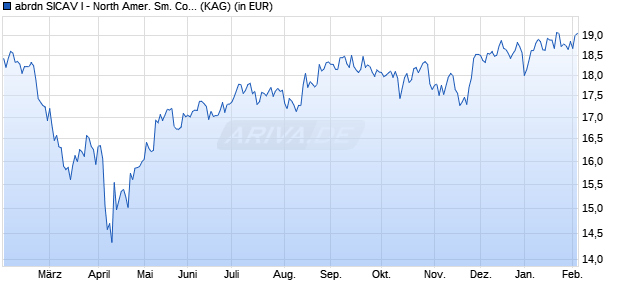 Performance des abrdn SICAV I - North Amer. Sm. Comp. A Acc Hedged EUR (WKN A2AB6D, ISIN LU1323878188)
