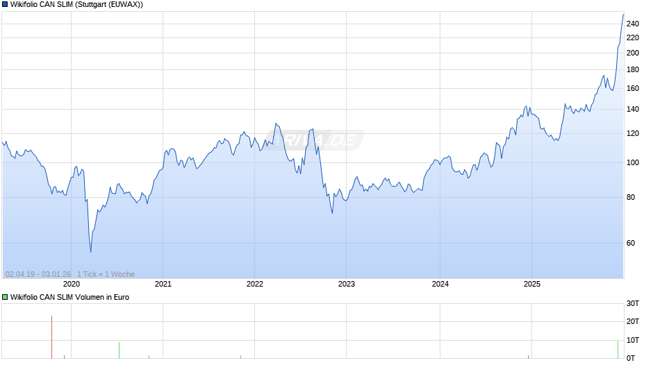 Endlos Zertifikat auf Wikifolio-Index CAN SLIM Chart