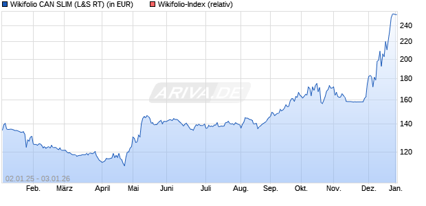 Endlos Zertifikat WFAKTIKULT auf Wikifolio-Index  [La. (WKN: LS9H6P) Chart