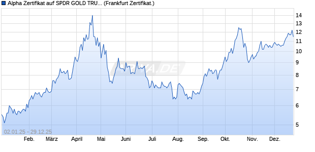 Alpha Zertifikat auf SPDR GOLD TRUST / S&P 500 T. (WKN: SG6C9T) Chart