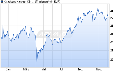 Performance des Xtrackers Harvest CSI A500 UCITS ETF 1D (WKN DBX0P8, ISIN LU1310477036)