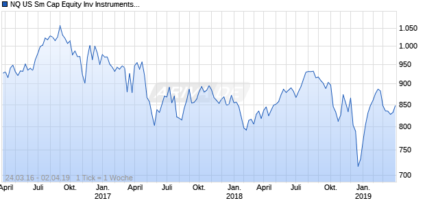 NQ US Sm Cap Equity Inv Instruments EUR TR Index Chart